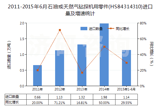2011-2015年6月石油或天然氣鉆探機用零件(HS84314310)進口量及增速統(tǒng)計